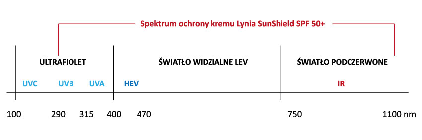zdjecie-spektrum-ochrony-uv-sunshield